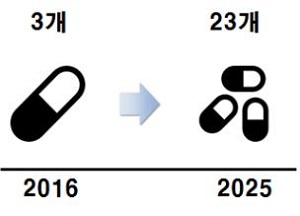 2020년 제약·의료기기·화장품산업 수출목표 210억달러..신약 23개 개발 목표
