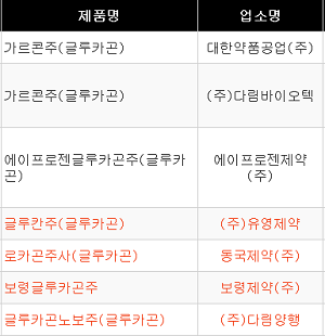 (주)다림바이오텍 대사성약  '가르콘주' 등 글루카곤'주사제 7품목, 국외서 '괴사유주성홍반' 이상반응 보고