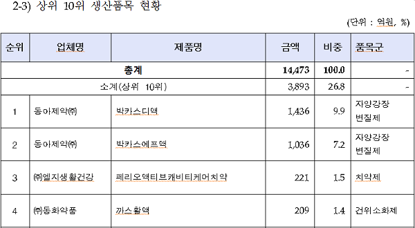 동아제약 '박카스디액'(1436억원)-‘박카스에프액'(1036억원),의약외품 17.1% 차지 