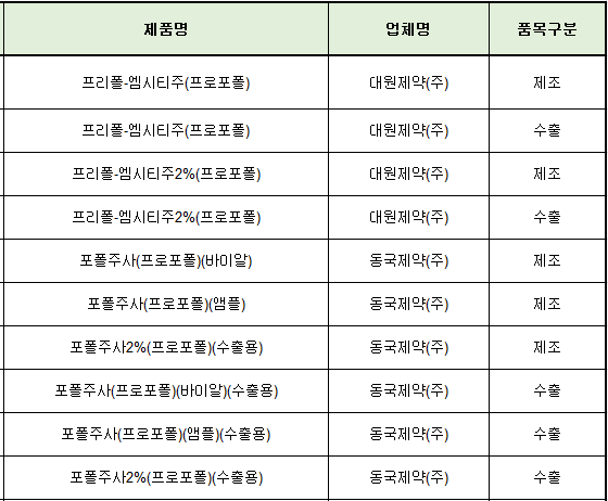 대원제약(주) '프리폴-엠시티주' 등 프로포폴 16품목 투여시 '프로포폴 정맥주입 증후군발현되면 투여 중단' 허가사항 변경