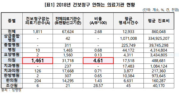 [국감]건보청구 없는 성형외과 614곳 평균 64.4%..'압도적 1위 서울 강남구' 