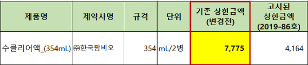한국팜비오제약 '수클리어액', 상한금액 인하 집행 정지 이번달 말까지 연장