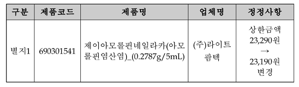 이달 신설 (주)라이트팜텍 '제이아모롤핀네일라카' 상한금액 2만3290원→2만3190원 정정