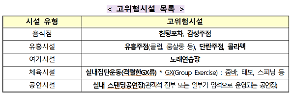 중대본, 6월 1~7일 서울·인천·대전 클럽·노래방 등-성당·교회·도서관·영화관 등 총 19개 시설서  ‘전자출입명부' 시범 도입