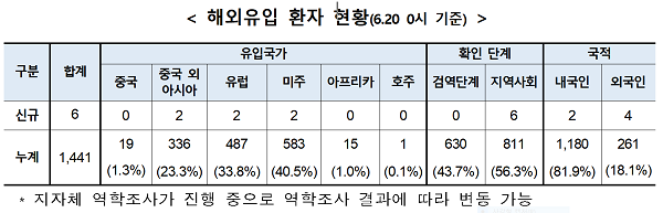 중대본,  6월 22일 12시 기준 서울 관악구 리치웨이발 총 198명 확진