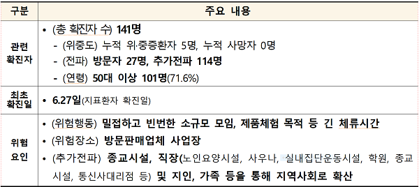 중대본,  15일 12시 기준 서울 한화생명발 누적 확진자 총 5명