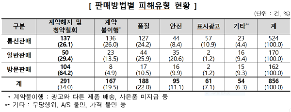 화장품 ‘계약해지-청약철회’ 피해, 통신·일반·방문판매서 291건(34%) '최고'