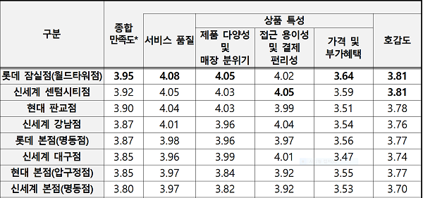 종합만족도 '롯데 월드타워점' 1위...소비자 ‘협소한 주차공간’-‘가격 불만'順