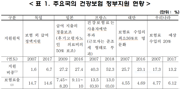주요국, 건강보험 정부책임 강화 추세...佛52.3%-日27.4%-대만 23.1%-韓 13.2%