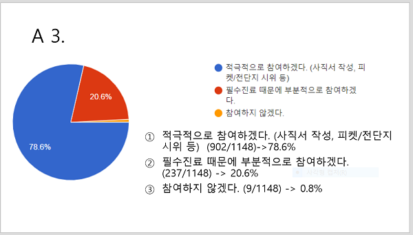 사직서 제출 전임의 76.3%(2391명)...서울대병원 91.7%-세브란스 74.3%-서울아산 87.9%
