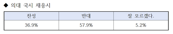 의대생 국시 재응시…반대 57.9% vs 찬성 36.9%