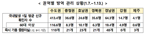 중대본, 임시 선별검사소 1개월 운영 결과 3301명(0.3%) 환자 발견 