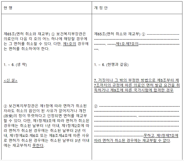 국민의힘 곽상도 의원, 가짜 스펙으로 의사면허 취득 자격 상실시, '면허취소 명문화 법안' 발의