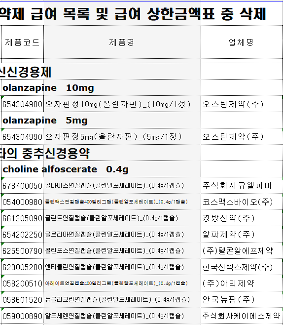 3월 (주)셀트리온제약 '마루틴정75mg'-SK케미칼(주) '에스케이세파클러건조시럽125mg/5ml' 등 24개사 35품목의 급여상한액 등재목록서 삭제, 비급여 전환