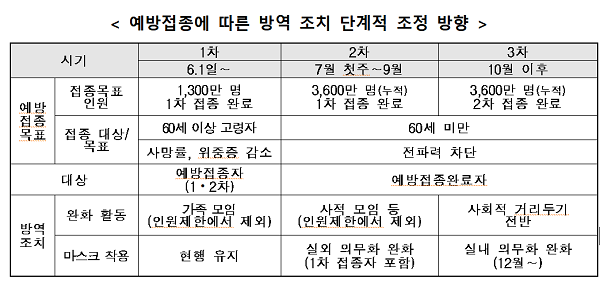 중대본, 예방접종 받으면 사적모임 제외 등 인원 기준서 제외