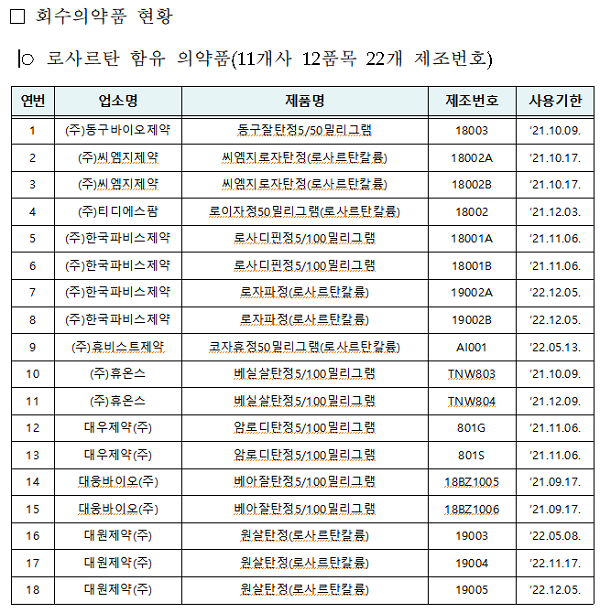 식약처 ‘아지도 불순물’1일 섭취 허용량 초과 명인제약(주) '아이살탄정150mg(20001)' 등 36개사 73품목(183개 제조번호) 사르탄류 자발 회수 조치