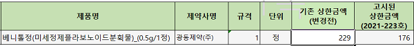 18일 광동제약(주) '베니톨정' 상한액, 229원→176원 23.1% 인하조정