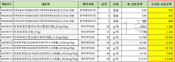애보트(주) '리트모놈SR서방캡슐' 3품목-레오파마(유) 트라보겐크림 등 7개 품목, 상한액 인하조정
