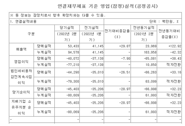 SK바이오팜, 2022년 2분기 매출액 534억원-영업손실 401억원