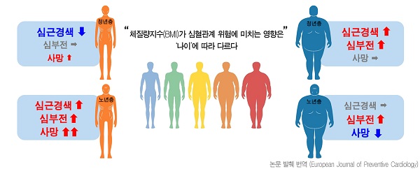 서울대병원, 젊은층 비만일수록 심혈관계 발생 위험 크다