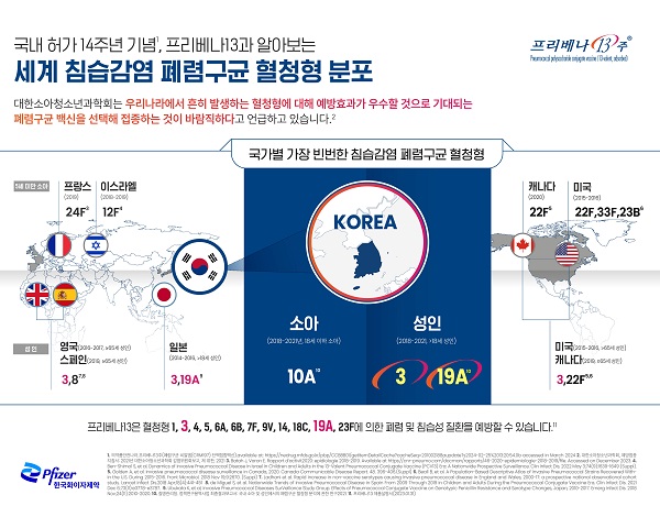 한국화이자제약 '프리베나13', 국내 허가 14주년 세계 폐렴구균 혈청형 분포 인포그래픽 공개
