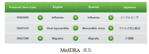 ICH, 국제의약용어(MedDRA) 한국어판 배포 