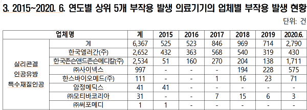 2015년~2020년6월 의료기기 부작용 1만4364건...1위 한국존슨앤드존슨메디칼(주) 67.6%(9714건) 