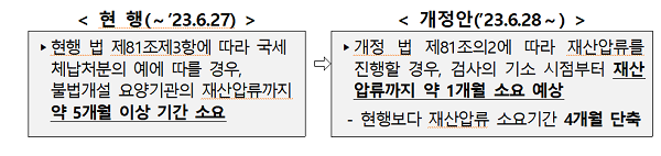 복지부, 사무장병원·면대약국 재산 압류 기간 5개월→1개월 단축